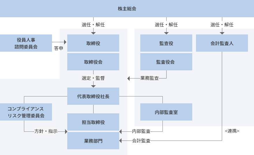 リスク管理体制図