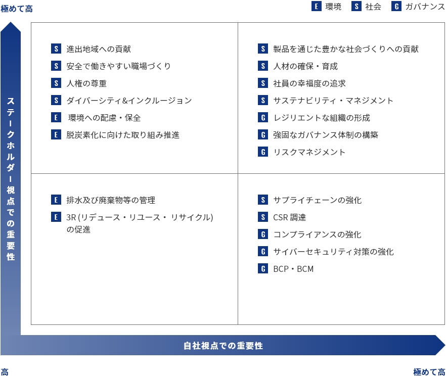 マテリアリティ分析マップ