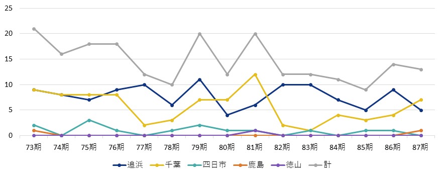 労働災害発生件数の推移